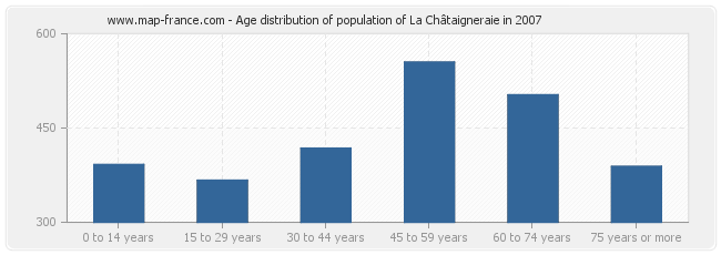 Age distribution of population of La Châtaigneraie in 2007